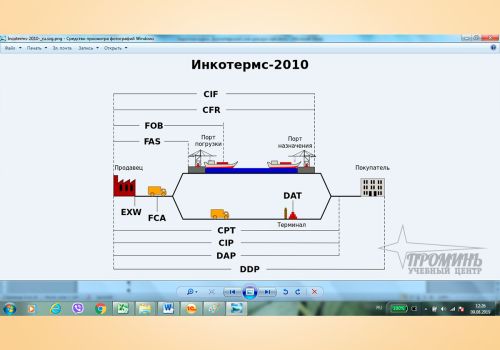 Графическое представление терминов Инкотермс