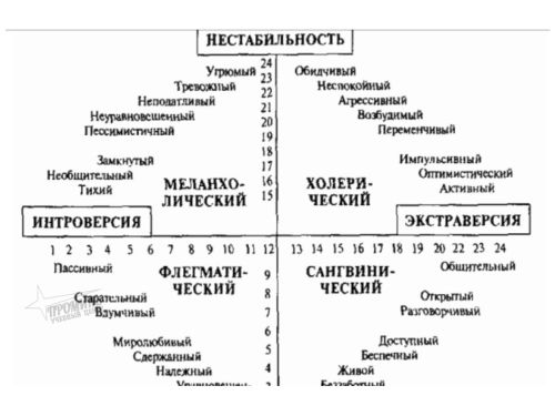 Lichnostnyj-oprosnik-Ajzenka